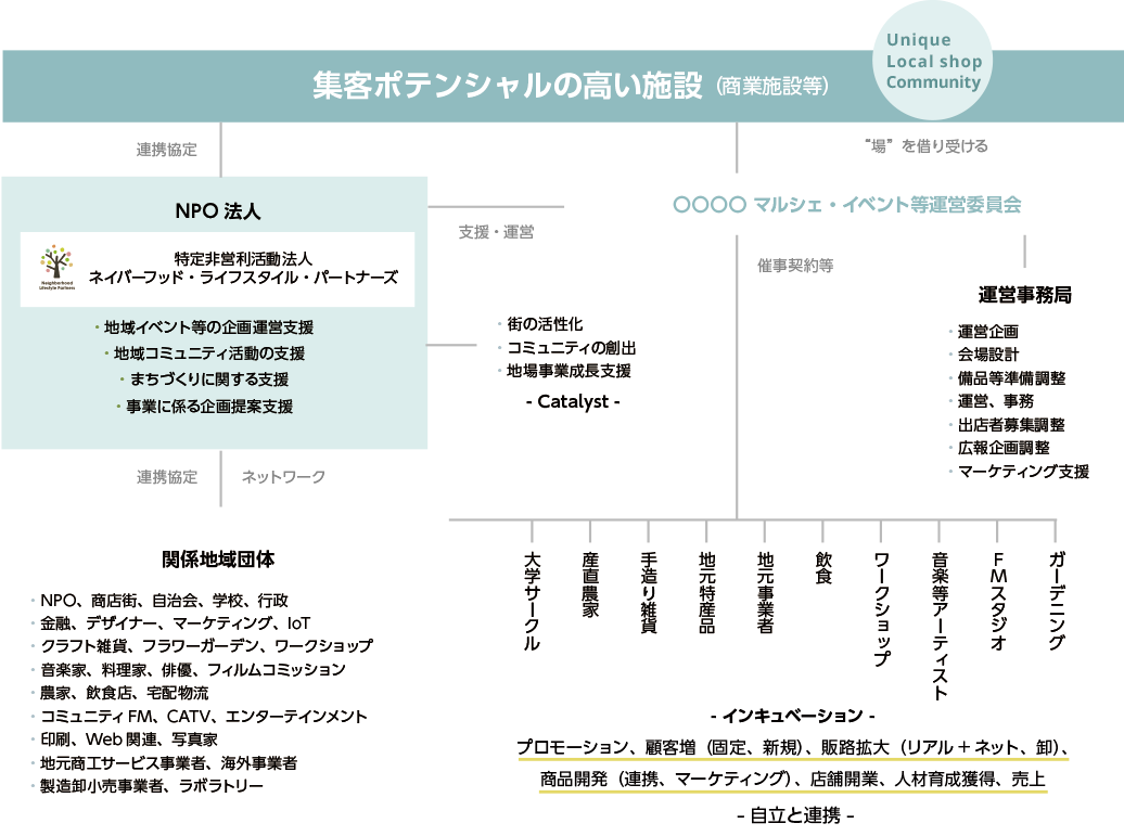 集客ポテンシャルの高い施設(商業施設等)